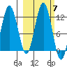 Big Bay tide chart for Tuesday, October 7, 2025