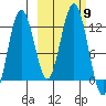 Big Bay tide chart for Thursday, October 9, 2025