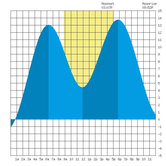 Big Bay tide chart for Monday, November 10, 2025