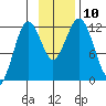 Big Bay tide chart for Monday, November 10, 2025