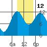 Big Bay tide chart for Wednesday, November 12, 2025