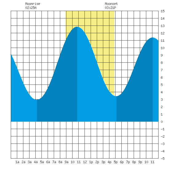 Big Bay tide chart for Friday, November 14, 2025