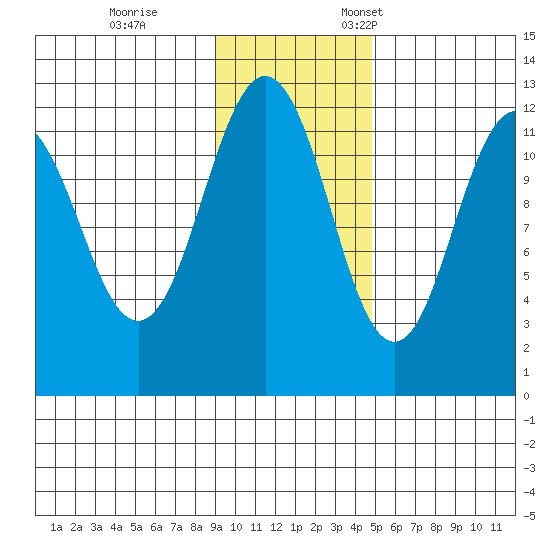 Big Bay tide chart for Saturday, November 15, 2025