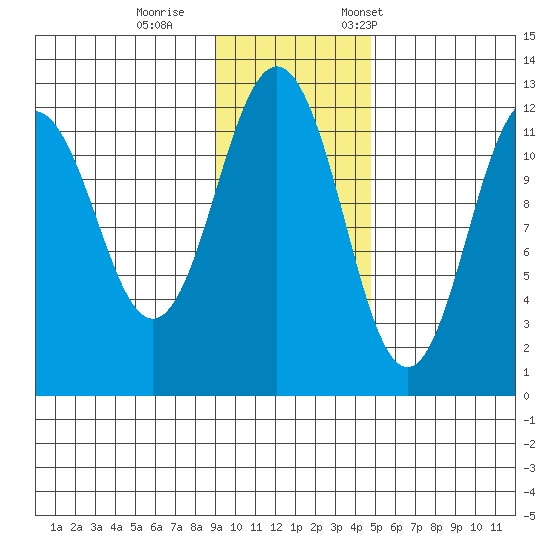 Big Bay tide chart for Sunday, November 16, 2025