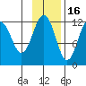 Big Bay tide chart for Sunday, November 16, 2025