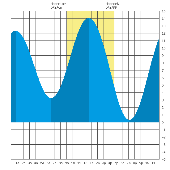 Big Bay tide chart for Monday, November 17, 2025