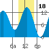 Big Bay tide chart for Tuesday, November 18, 2025