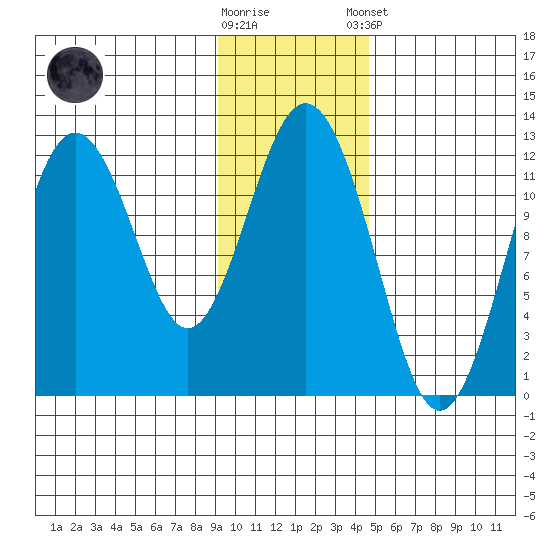 Big Bay tide chart for Wednesday, November 19, 2025