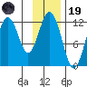 Big Bay tide chart for Wednesday, November 19, 2025