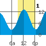 Big Bay tide chart for Saturday, November 1, 2025