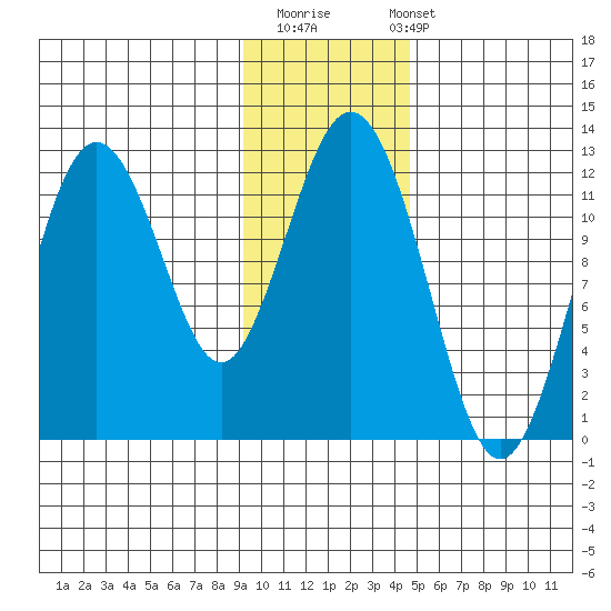 Big Bay tide chart for Thursday, November 20, 2025