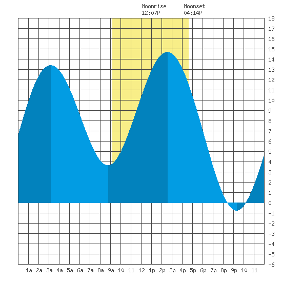 Big Bay tide chart for Friday, November 21, 2025