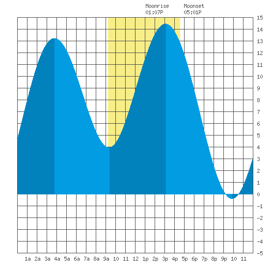 Big Bay tide chart for Saturday, November 22, 2025