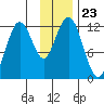 Big Bay tide chart for Sunday, November 23, 2025