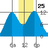 Big Bay tide chart for Tuesday, November 25, 2025