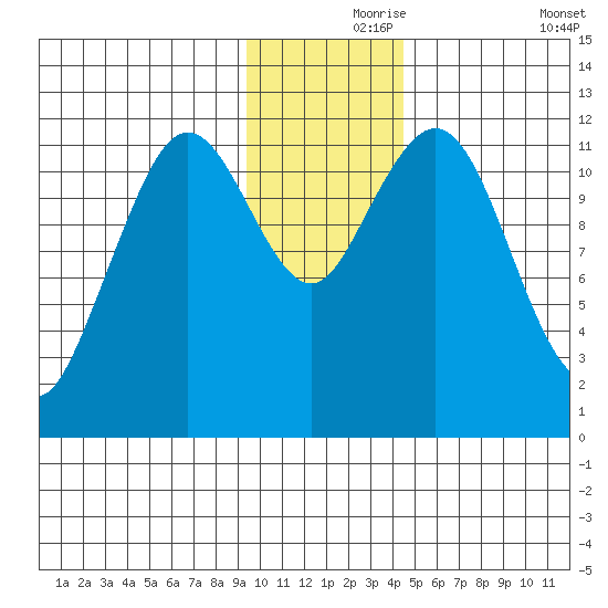 Big Bay tide chart for Wednesday, November 26, 2025
