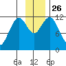 Big Bay tide chart for Wednesday, November 26, 2025
