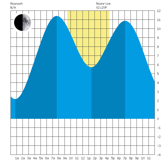 Big Bay tide chart for Thursday, November 27, 2025
