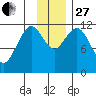 Big Bay tide chart for Thursday, November 27, 2025