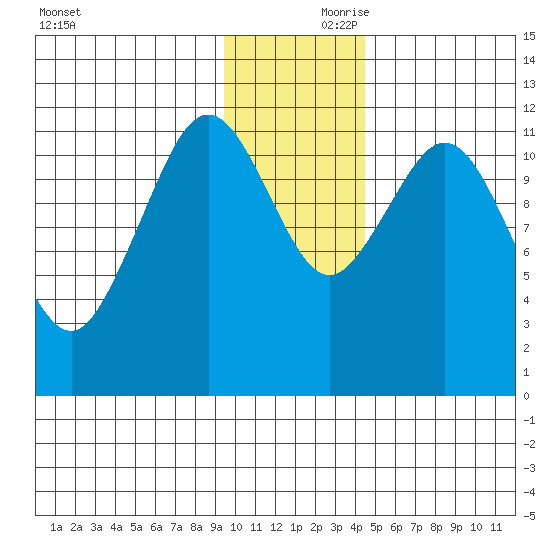 Big Bay tide chart for Friday, November 28, 2025