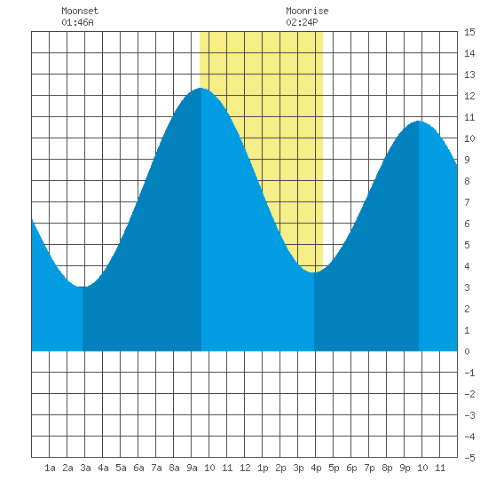 Big Bay tide chart for Saturday, November 29, 2025