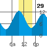 Big Bay tide chart for Saturday, November 29, 2025