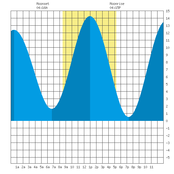 Big Bay tide chart for Sunday, November 2, 2025