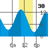 Big Bay tide chart for Sunday, November 30, 2025