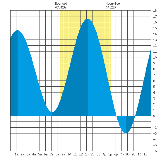 Big Bay tide chart for Tuesday, November 4, 2025