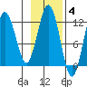 Big Bay tide chart for Tuesday, November 4, 2025