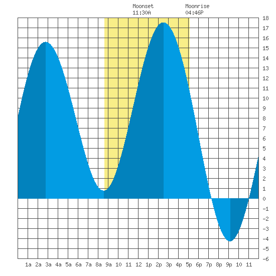 Big Bay tide chart for Thursday, November 6, 2025