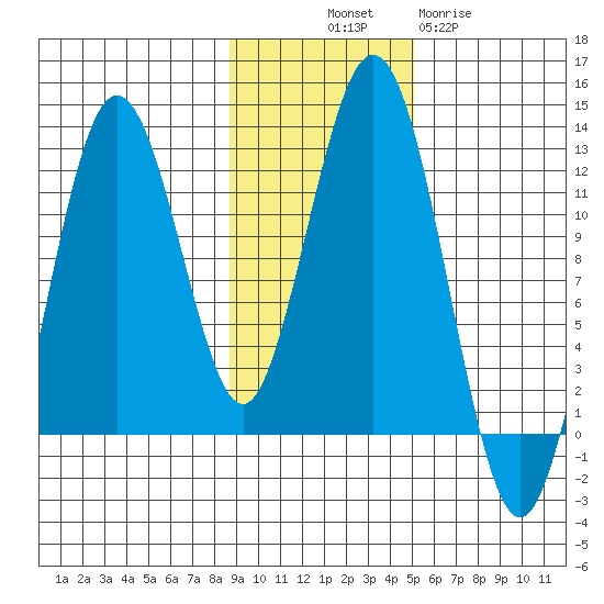 Big Bay tide chart for Friday, November 7, 2025