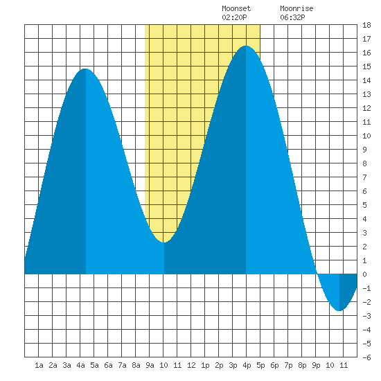 Big Bay tide chart for Saturday, November 8, 2025