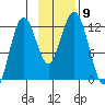 Big Bay tide chart for Sunday, November 9, 2025