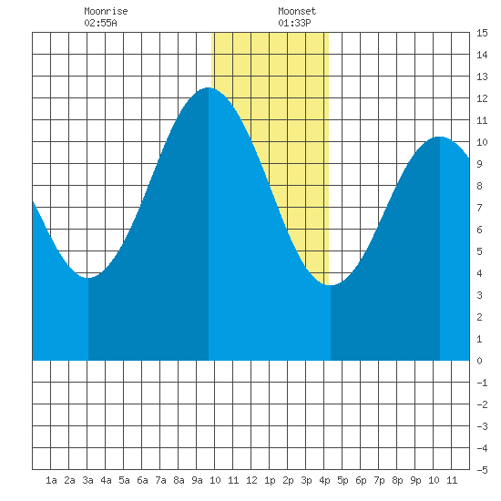 Big Bay tide chart for Saturday, December 13, 2025