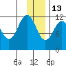 Big Bay tide chart for Saturday, December 13, 2025