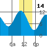 Big Bay tide chart for Sunday, December 14, 2025
