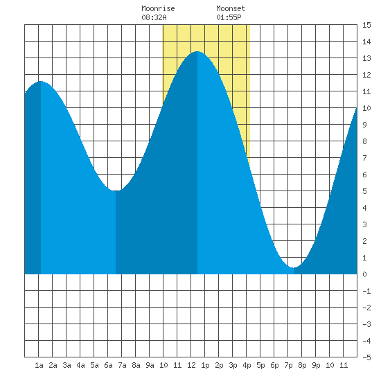 Big Bay tide chart for Wednesday, December 17, 2025