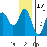 Big Bay tide chart for Wednesday, December 17, 2025