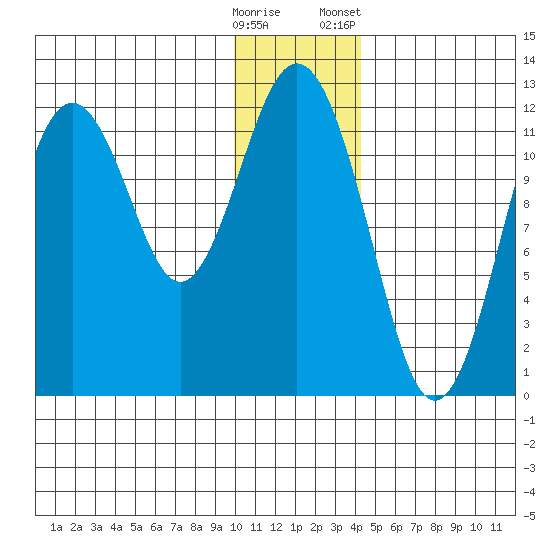 Big Bay tide chart for Thursday, December 18, 2025