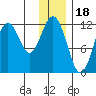Big Bay tide chart for Thursday, December 18, 2025