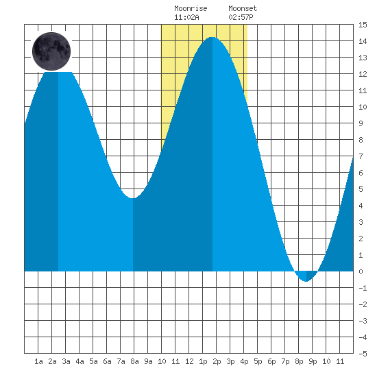 Big Bay tide chart for Friday, December 19, 2025