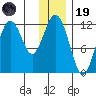 Big Bay tide chart for Friday, December 19, 2025
