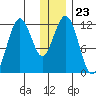 Big Bay tide chart for Tuesday, December 23, 2025