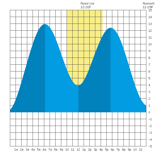 Big Bay tide chart for Thursday, December 25, 2025