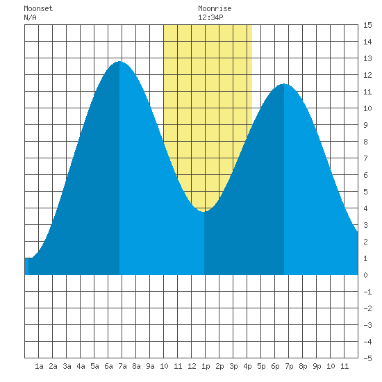 Big Bay tide chart for Friday, December 26, 2025