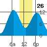 Big Bay tide chart for Friday, December 26, 2025