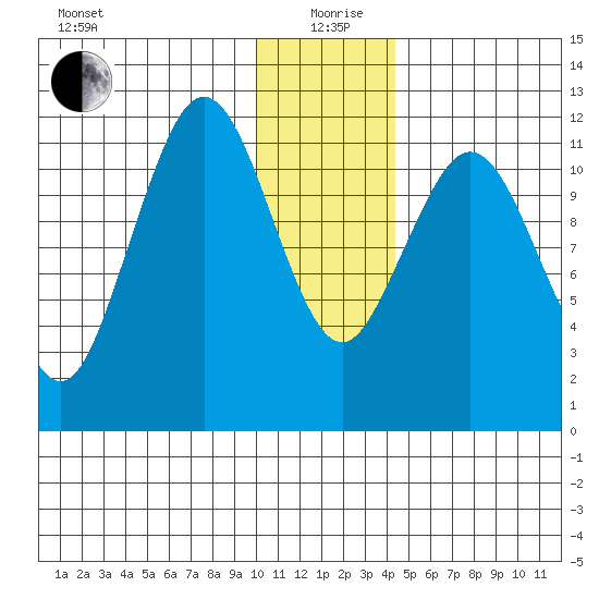 Big Bay tide chart for Saturday, December 27, 2025