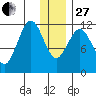 Big Bay tide chart for Saturday, December 27, 2025