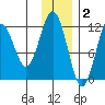 Big Bay tide chart for Tuesday, December 2, 2025